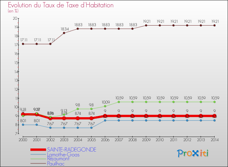 Evolution du taux de la taxe d'habitation pour SAINTE-RADEGONDE et les communes proches de 2000 à 2014 Comparaison des taux de la taxe d'habitation pour SAINTE-RADEGONDE et les communes voisines de 2000 à 2014
