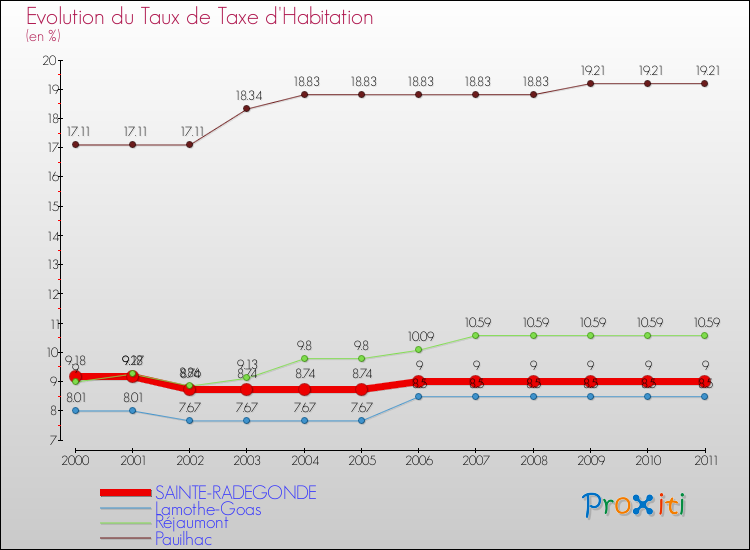 Evolution du taux de la taxe d'habitation pour SAINTE-RADEGONDE et les communes proches Comparaison des taux de la taxe d'habitation pour SAINTE-RADEGONDE et les communes voisines