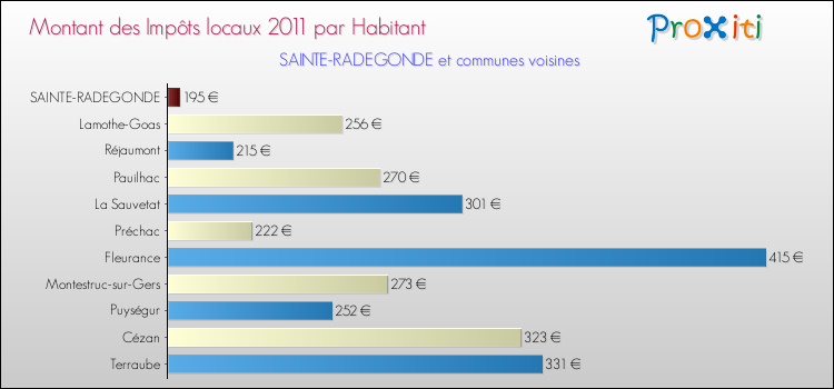 Montant des impôts locaux par Habitant pour SAINTE-RADEGONDE et les communes proches Comparaison des impôts locaux par habitant pour SAINTE-RADEGONDE et les communes voisines