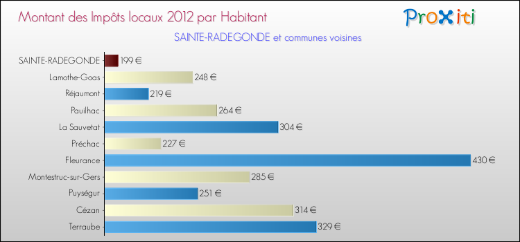 Montant des impôts locaux par Habitant pour SAINTE-RADEGONDE et les communes proches Comparaison des impôts locaux par habitant pour SAINTE-RADEGONDE et les communes voisines