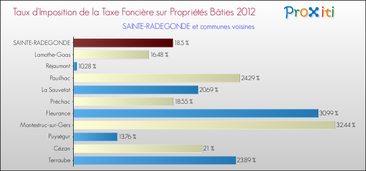 Taux d'imposition de la taxe foncière sur le bati 2012 pour SAINTE-RADEGONDE et les communes proches Comparaison des taux d'imposition de la taxe foncière sur le bati 2012 pour SAINTE-RADEGONDE et les communes voisines