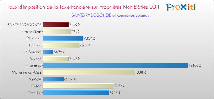 Taux d'imposition de la taxe foncière sur les immeubles et terrains non batis 2011 pour SAINTE-RADEGONDE et les communes proches Comparaison des taux d'imposition de la taxe foncière sur les immeubles et terrains non batis 2011 pour SAINTE-RADEGONDE et les communes voisines