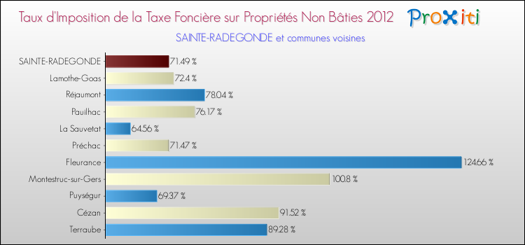 Taux d'imposition de la taxe foncière sur les immeubles et terrains non batis 2012 pour SAINTE-RADEGONDE et les communes proches Comparaison des taux d'imposition de la taxe foncière sur les immeubles et terrains non batis 2012 pour SAINTE-RADEGONDE et les communes voisines