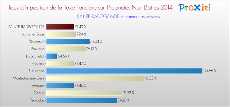 Taux d'imposition de la taxe foncière sur les immeubles et terrains non batis 2014 pour SAINTE-RADEGONDE et les communes proches Comparaison des taux d'imposition de la taxe foncière sur les immeubles et terrains non batis 2014 pour SAINTE-RADEGONDE et les communes voisines