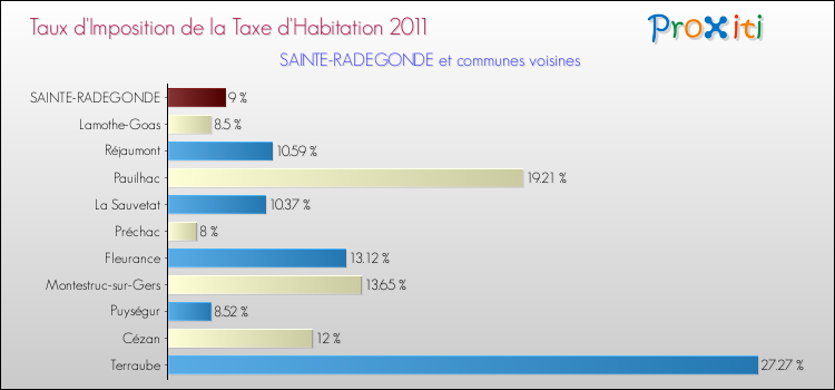 Taux d'imposition de la taxe d'habitation 2011 pour SAINTE-RADEGONDE et les communes proches Comparaison des taux d'imposition de la taxe d'habitation 2011 pour SAINTE-RADEGONDE et les communes voisines