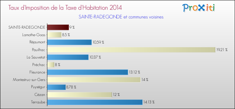 Taux d'imposition de la taxe d'habitation 2014 pour SAINTE-RADEGONDE et les communes proches Comparaison des taux d'imposition de la taxe d'habitation 2014 pour SAINTE-RADEGONDE et les communes voisines