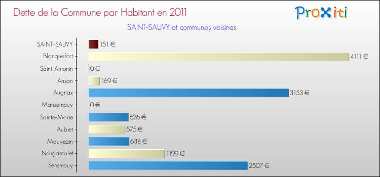 Dette par habitant de la commune en 2011 pour SAINT-SAUVY et les communes proches Comparaison de la dette par habitant de la commune en 2011 pour SAINT-SAUVY et les communes voisines