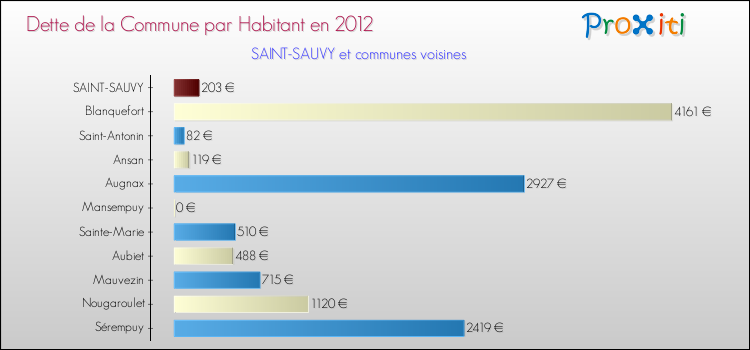 Dette par habitant de la commune en 2012 pour SAINT-SAUVY et les communes proches Comparaison de la dette par habitant de la commune en 2012 pour SAINT-SAUVY et les communes voisines