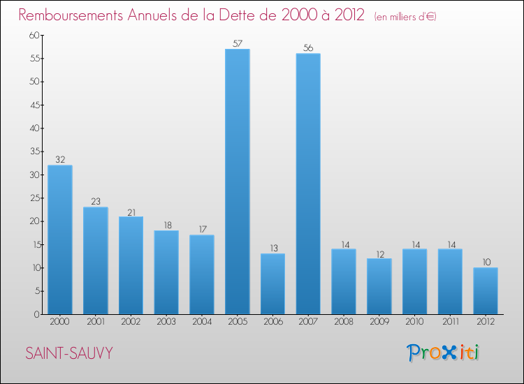 Evolution de l'annuité de la dette pour la commune de SAINT-SAUVY de 2000 à 2012 Annuités de la dette pour SAINT-SAUVY de 2000 à 2012