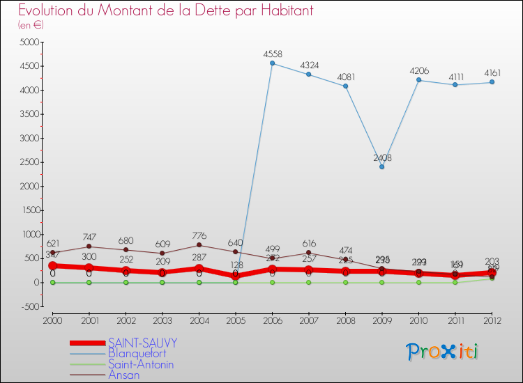 Evolution de la dette par habitant pour la commune de SAINT-SAUVY et les communes proches de 2000 à 2012 Comparaison de la dette par habitant pour SAINT-SAUVY et les communes voisines de 2000 à 2012