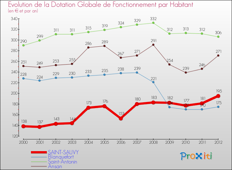 Evolution et montant de la dotation globale de fonctionnement par Habitant pour SAINT-SAUVY et les communes proches Comparaison des dotations globales de fonctionnement par habitant pour SAINT-SAUVY et les communes voisines