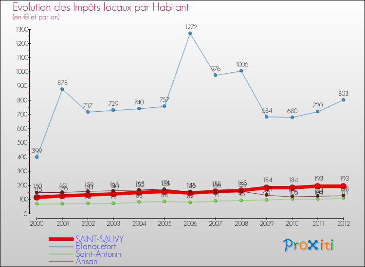 Evolution et montant des impôts locaux par Habitant pour SAINT-SAUVY et les communes proches Comparaison des impôts locaux par habitant pour SAINT-SAUVY et les communes voisines