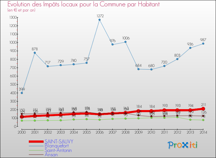 Evolution et montant des impôts locaux par Habitant pour SAINT-SAUVY et les communes proches de 2000 à 2014 Comparaison des impôts locaux par habitant pour SAINT-SAUVY et les communes voisines de 2000 à 2014