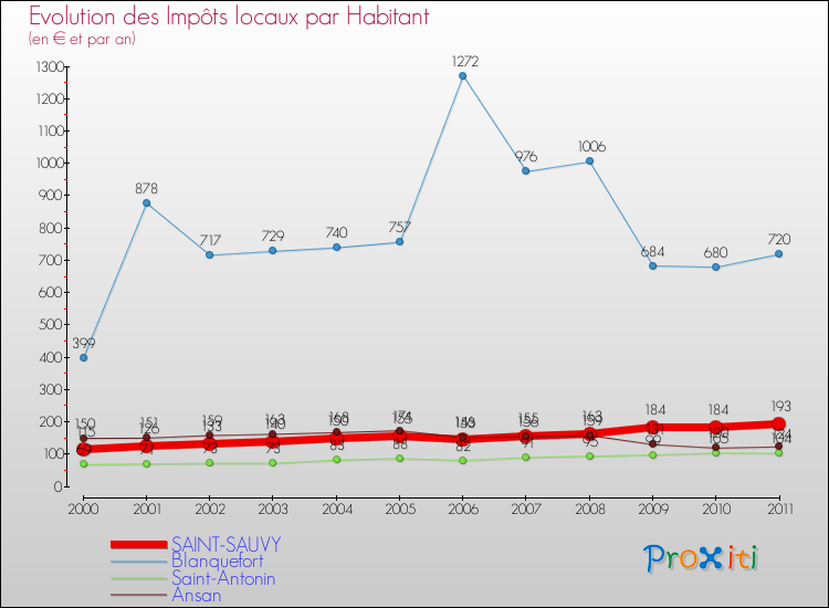 Evolution et montant des impôts locaux par Habitant pour SAINT-SAUVY et les communes proches Comparaison des impôts locaux par habitant pour SAINT-SAUVY et les communes voisines