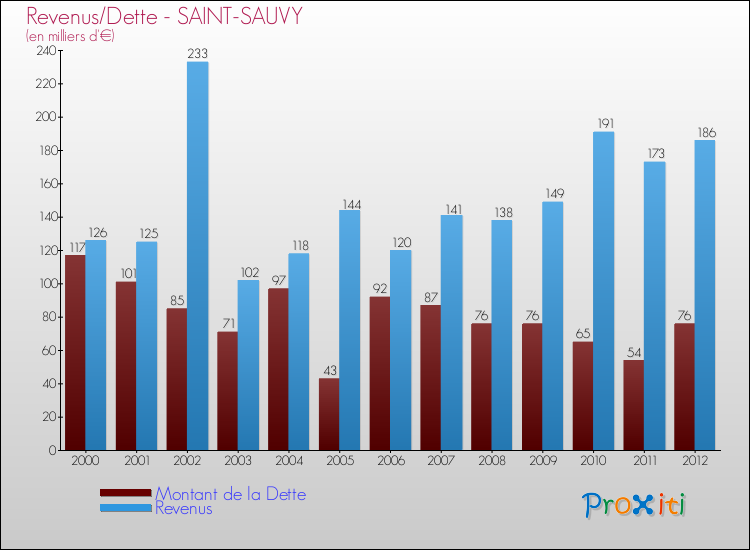 Evolution comparée de la dette et des revenus pour la commune de SAINT-SAUVY de 2000 à 2012 Comparaison de la dette et des revenus pour SAINT-SAUVY de 2000 à 2012