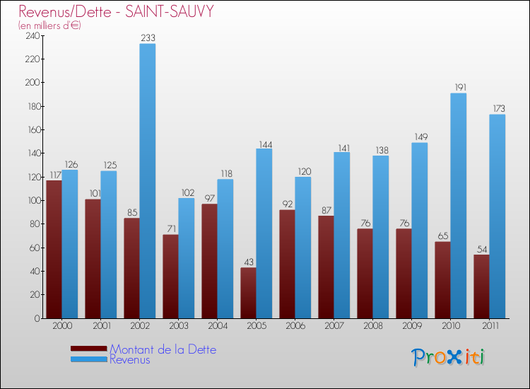 Evolution comparée de la dette et des revenus pour la commune de SAINT-SAUVY de 2000 à 2011 Comparaison de la dette et des revenus pour SAINT-SAUVY de 2000 à 2011