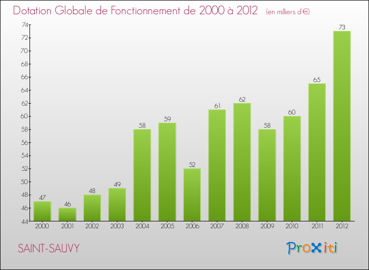 Evolution du montant de la Dotation Globale de Fonctionnement pour la commune de SAINT-SAUVY de 2000 à 2012 Evolution du montant de la Dotation Globale de Fonctionnement pour SAINT-SAUVY de 2000 à 2012