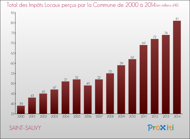 Evolution des Impôts Locaux pour la commune de SAINT-SAUVY de 2000 à 2014 Evolution des Impôts Locaux pour SAINT-SAUVY de 2000 à 2014