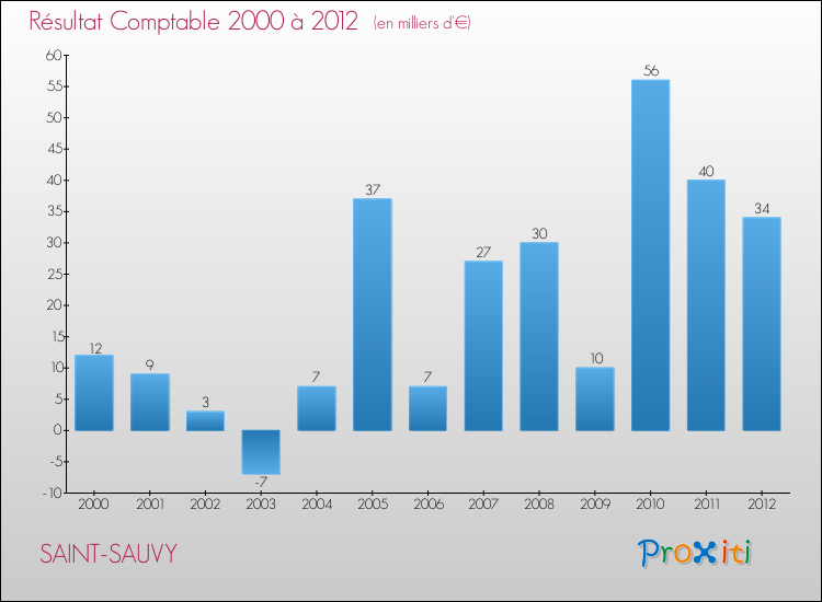 Evolution du résultat comptable pour la commune de SAINT-SAUVY de 2000 à 2012 Evolution du résultat comptable pour SAINT-SAUVY de 2000 à 2012