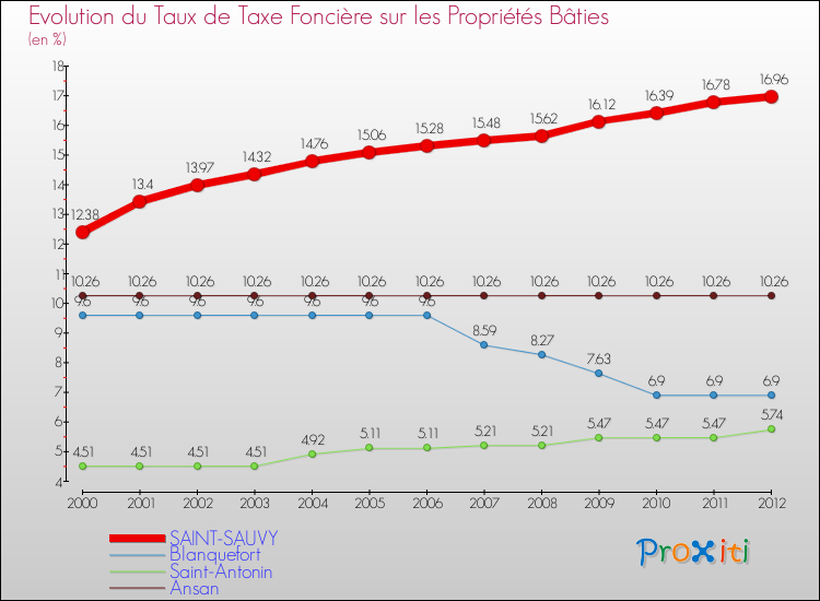 Evolution du taux de la taxe foncière sur le bati pour SAINT-SAUVY et les communes proches de 2000 à 2012 Comparaison des taux de taxe foncière sur le bati pour SAINT-SAUVY et les communes voisines de 2000 à 2012