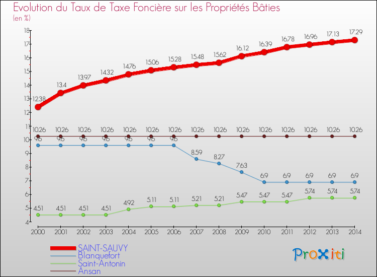 Evolution du taux de la taxe foncière sur le bati pour SAINT-SAUVY et les communes proches de 2000 à 2014 Comparaison des taux de taxe foncière sur le bati pour SAINT-SAUVY et les communes voisines de 2000 à 2014