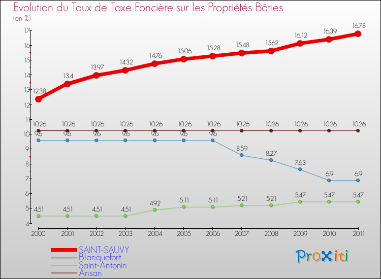 Evolution du taux de la taxe foncière sur le bati pour SAINT-SAUVY et les communes proches Comparaison des taux de taxe foncière sur le bati pour SAINT-SAUVY et les communes voisines