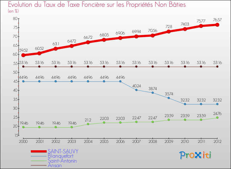 Evolution du taux de la taxe foncière sur les immeubles et terrains non batis pour SAINT-SAUVY et les communes proches de 2000 à 2012 Comparaison des taux de la taxe foncière sur les immeubles et terrains non batis pour SAINT-SAUVY et les communes voisines de 2000 à 2012