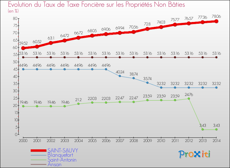 Evolution du taux de la taxe foncière sur les immeubles et terrains non batis pour SAINT-SAUVY et les communes proches de 2000 à 2014 Comparaison des taux de la taxe foncière sur les immeubles et terrains non batis pour SAINT-SAUVY et les communes voisines de 2000 à 2014