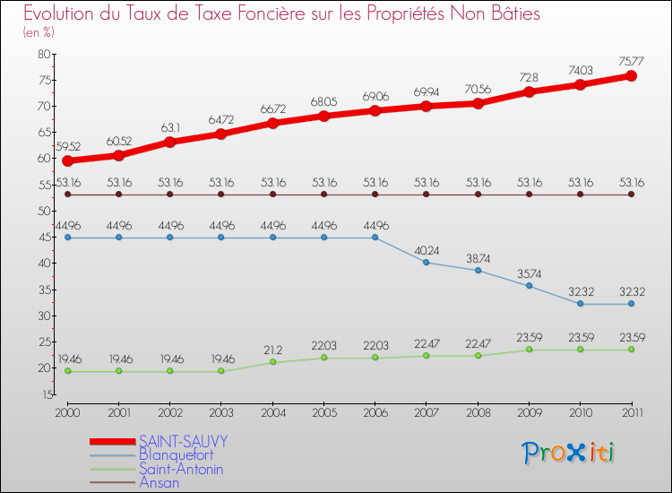 Evolution du taux de la taxe foncière sur les immeubles et terrains non batis pour SAINT-SAUVY et les communes proches Comparaison des taux de la taxe foncière sur les immeubles et terrains non batis pour SAINT-SAUVY et les communes voisines