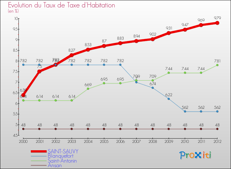 Evolution du taux de la taxe d'habitation pour SAINT-SAUVY et les communes proches Comparaison des taux de la taxe d'habitation pour SAINT-SAUVY et les communes voisines