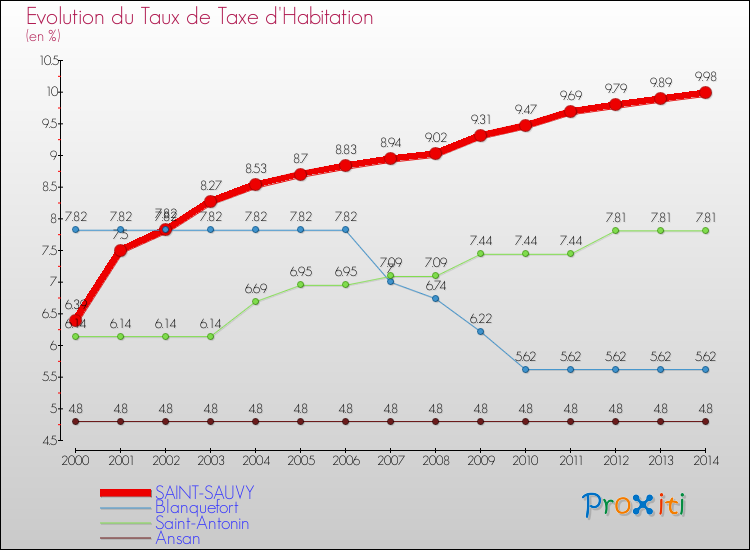 Evolution du taux de la taxe d'habitation pour SAINT-SAUVY et les communes proches de 2000 à 2014 Comparaison des taux de la taxe d'habitation pour SAINT-SAUVY et les communes voisines de 2000 à 2014