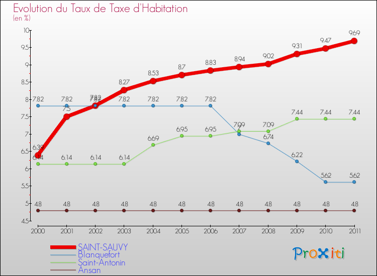 Evolution du taux de la taxe d'habitation pour SAINT-SAUVY et les communes proches Comparaison des taux de la taxe d'habitation pour SAINT-SAUVY et les communes voisines