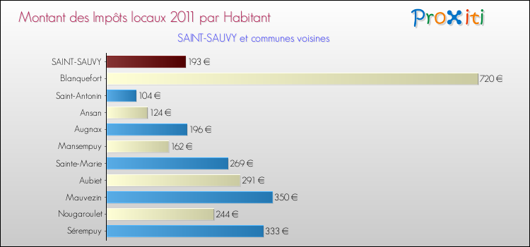 Montant des impôts locaux par Habitant pour SAINT-SAUVY et les communes proches Comparaison des impôts locaux par habitant pour SAINT-SAUVY et les communes voisines