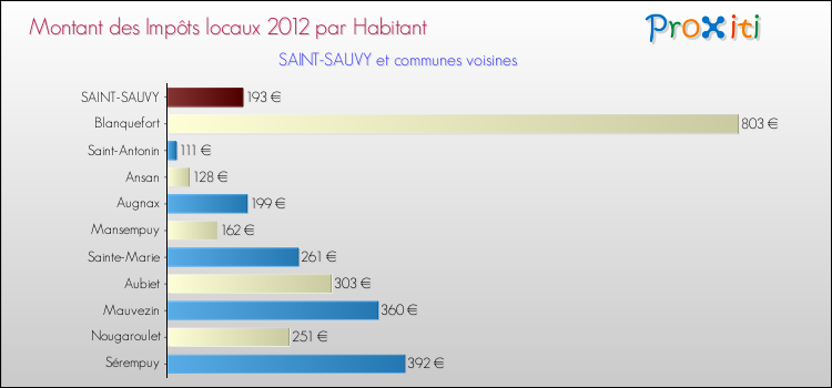 Montant des impôts locaux par Habitant pour SAINT-SAUVY et les communes proches Comparaison des impôts locaux par habitant pour SAINT-SAUVY et les communes voisines