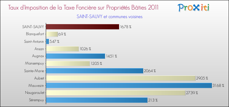 Taux d'imposition de la taxe foncière sur le bati 2011 pour SAINT-SAUVY et les communes proches Comparaison des taux d'imposition de la taxe foncière sur le bati 2011 pour SAINT-SAUVY et les communes voisines