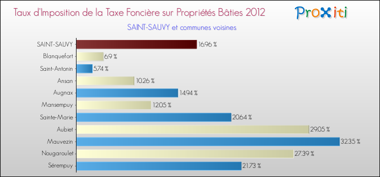 Taux d'imposition de la taxe foncière sur le bati 2012 pour SAINT-SAUVY et les communes proches Comparaison des taux d'imposition de la taxe foncière sur le bati 2012 pour SAINT-SAUVY et les communes voisines