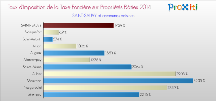 Taux d'imposition de la taxe foncière sur le bati 2014 pour SAINT-SAUVY et les communes proches Comparaison des taux d'imposition de la taxe foncière sur le bati 2014 pour SAINT-SAUVY et les communes voisines