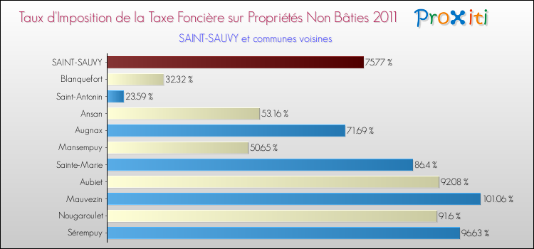 Taux d'imposition de la taxe foncière sur les immeubles et terrains non batis 2011 pour SAINT-SAUVY et les communes proches Comparaison des taux d'imposition de la taxe foncière sur les immeubles et terrains non batis 2011 pour SAINT-SAUVY et les communes voisines