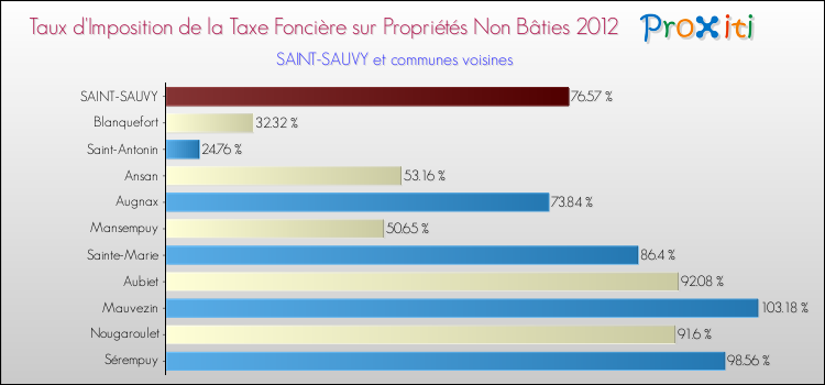 Taux d'imposition de la taxe foncière sur les immeubles et terrains non batis 2012 pour SAINT-SAUVY et les communes proches Comparaison des taux d'imposition de la taxe foncière sur les immeubles et terrains non batis 2012 pour SAINT-SAUVY et les communes voisines