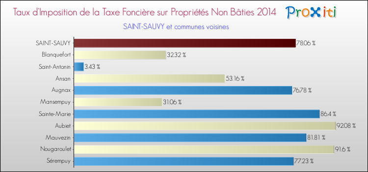 Taux d'imposition de la taxe foncière sur les immeubles et terrains non batis 2014 pour SAINT-SAUVY et les communes proches Comparaison des taux d'imposition de la taxe foncière sur les immeubles et terrains non batis 2014 pour SAINT-SAUVY et les communes voisines