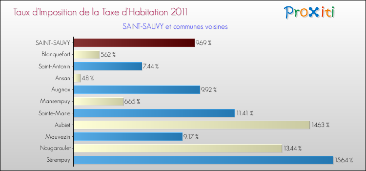 Taux d'imposition de la taxe d'habitation 2011 pour SAINT-SAUVY et les communes proches Comparaison des taux d'imposition de la taxe d'habitation 2011 pour SAINT-SAUVY et les communes voisines