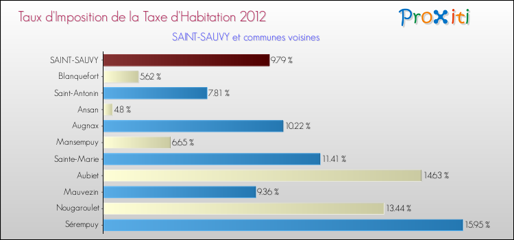 Taux d'imposition de la taxe d'habitation 2012 pour SAINT-SAUVY et les communes proches Comparaison des taux d'imposition de la taxe d'habitation 2012 pour SAINT-SAUVY et les communes voisines