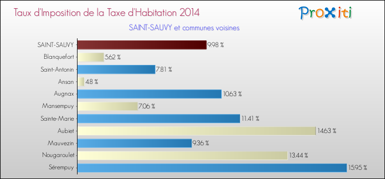 Taux d'imposition de la taxe d'habitation 2014 pour SAINT-SAUVY et les communes proches Comparaison des taux d'imposition de la taxe d'habitation 2014 pour SAINT-SAUVY et les communes voisines