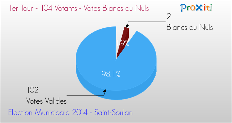 Votes blancs ou nuls au 1er Tour des Elections Municipales 2014 de la commune de Saint-Soulan Elections Municipales 2014 - Votes blancs ou nuls au 1er Tour pour la commune de Saint-Soulan