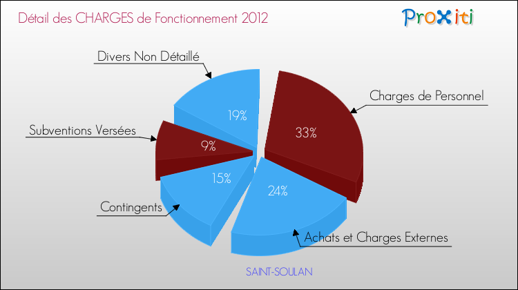 Décomposition des Charges de Fonctionnement 2012 de la commune de SAINT-SOULAN Charges de Fonctionnement 2012 pour la commune de SAINT-SOULAN
