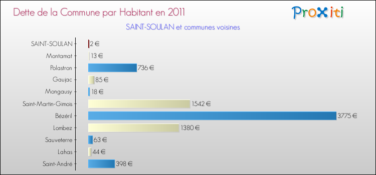 Dette par habitant de la commune en 2011 pour SAINT-SOULAN et les communes proches Comparaison de la dette par habitant de la commune en 2011 pour SAINT-SOULAN et les communes voisines