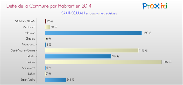 Dette par habitant de la commune en 2014 pour SAINT-SOULAN et les communes proches Comparaison de la dette par habitant de la commune en 2014 pour SAINT-SOULAN et les communes voisines