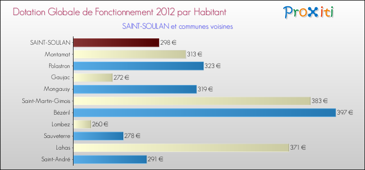 Montant des dotations globales de fonctionnement DGF par Habitant pour SAINT-SOULAN et les communes proches Comparaison des des dotations globales de fonctionnement DGF par habitant pour SAINT-SOULAN et les communes voisines