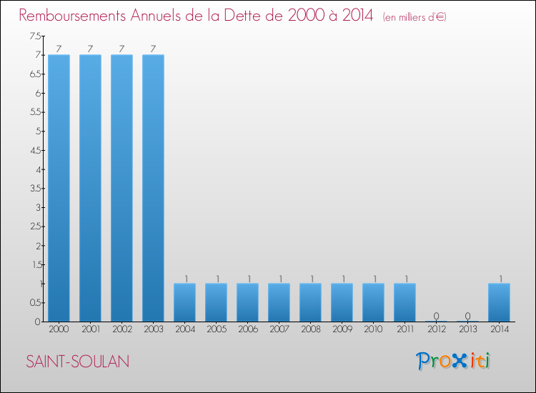 Evolution de l'annuité de la dette pour la commune de SAINT-SOULAN de 2000 à 2014 Annuités de la dette pour SAINT-SOULAN de 2000 à 2014