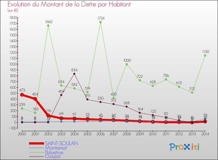 Evolution de la dette par habitant pour la commune de SAINT-SOULAN et les communes proches de 2000 à 2014 Comparaison de la dette par habitant pour SAINT-SOULAN et les communes voisines de 2000 à 2014